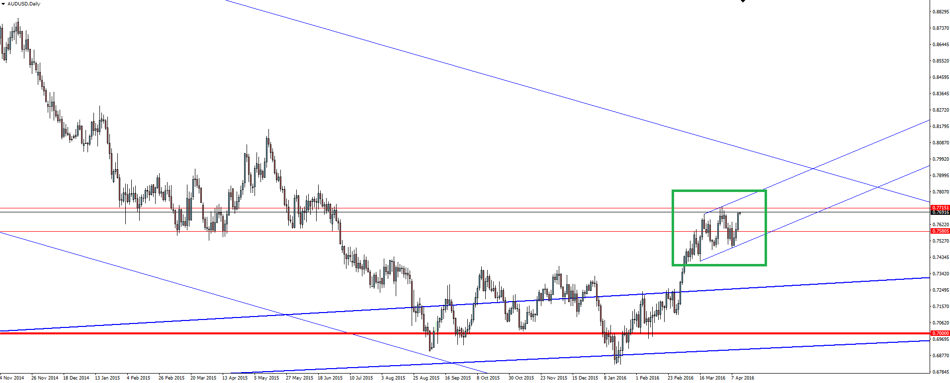 AUD/USD Daily Chart