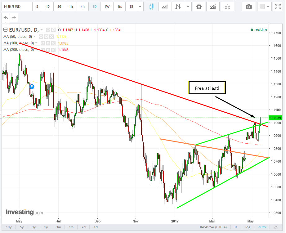 EURUSD Daily