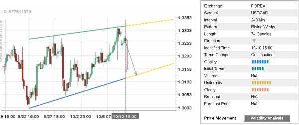 USD/CAD