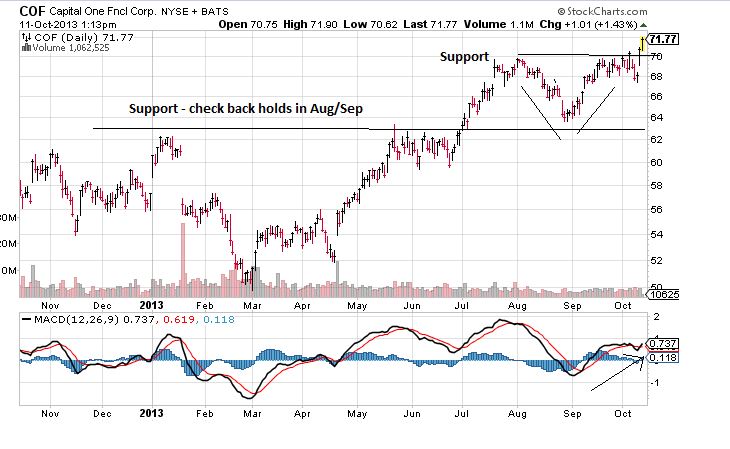 5 Bullish Stock Chart Set-Ups | Investing.com