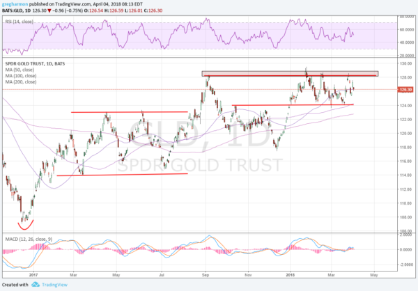 GLD Chart