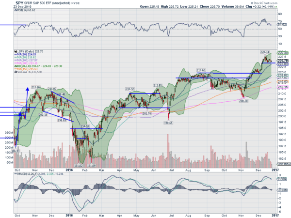 SPY Daily Chart