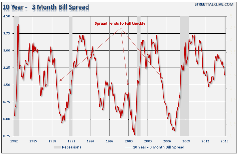 The 10-Year Vs. 3-Month T-Bill Spread
