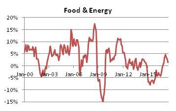 CPI Components: Food and Energy