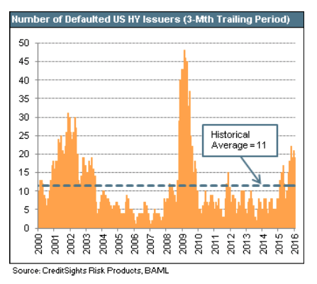 Number of Defaulted US HY Issuers