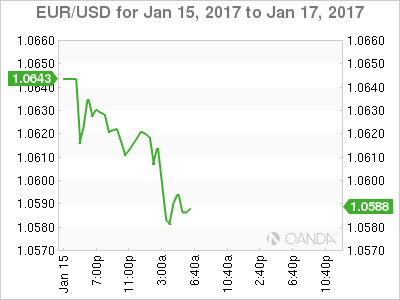 EUR/USD Jan 15 to Jan 17, 2017
