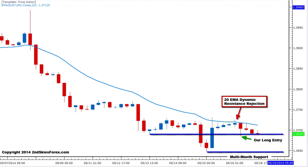 EUR/USD Chart