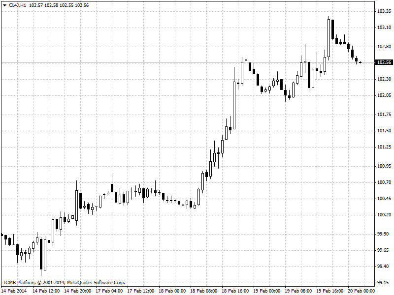 Oil Hour Chart