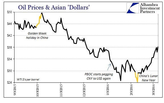 Oil Prices and Asian Dollars