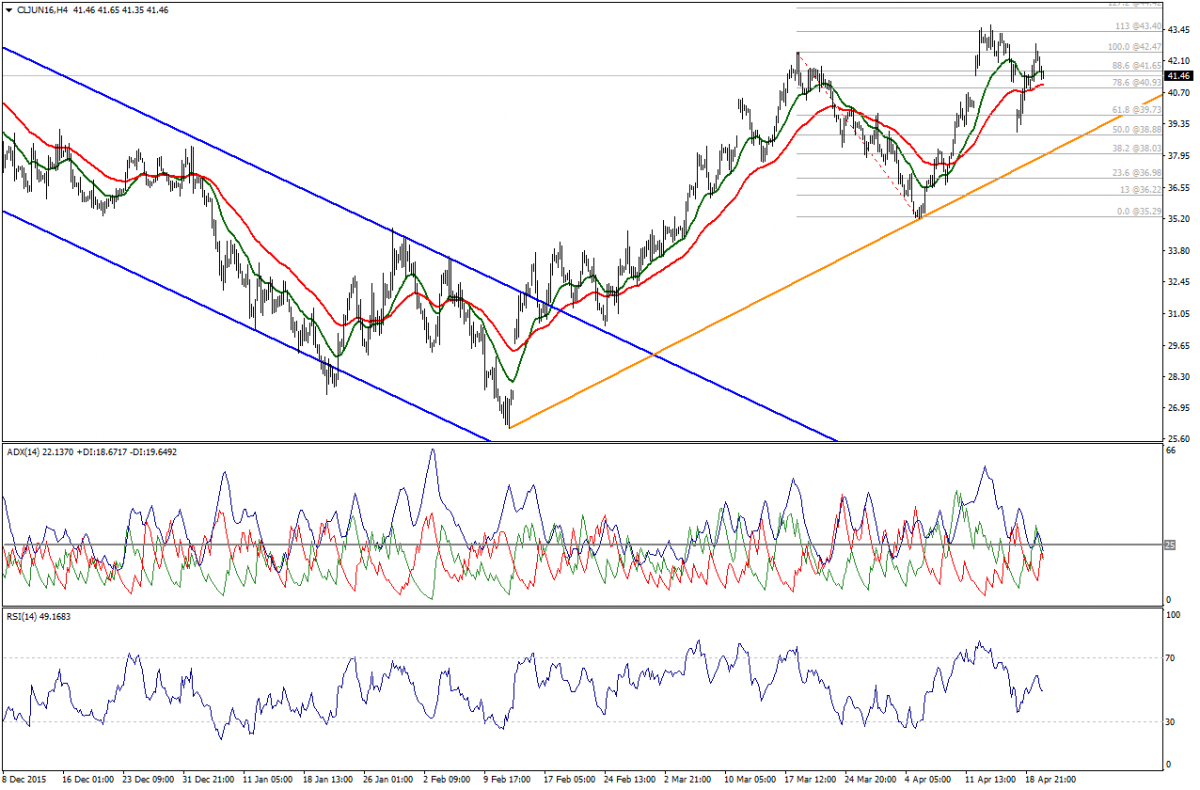 Crude Oil Chart