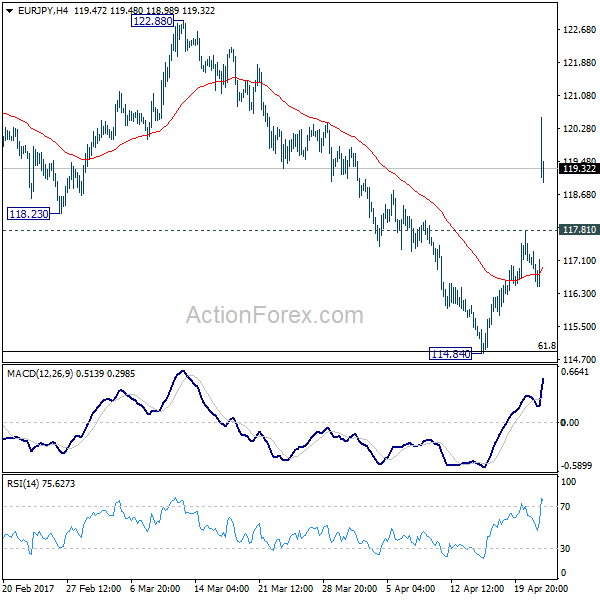 EUR/JPY 4 Hours Chart