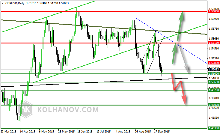 GBP/USD Daily Chart March 23-September 17