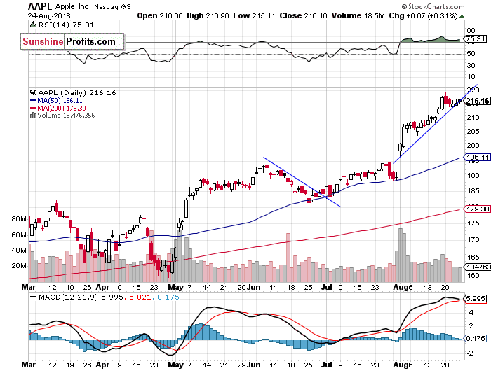 Daily Apple, Inc. chart - AAPL