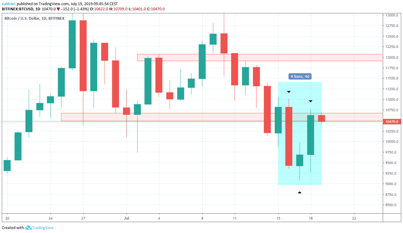 Bitcoin Price Daily Candlestick