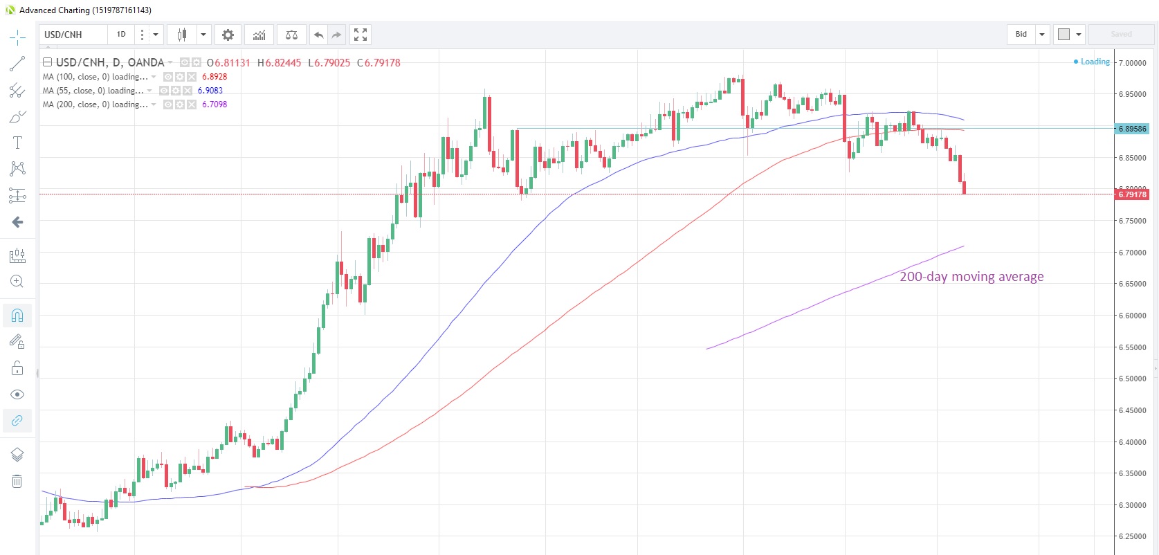 USD/CNH Daily Chart