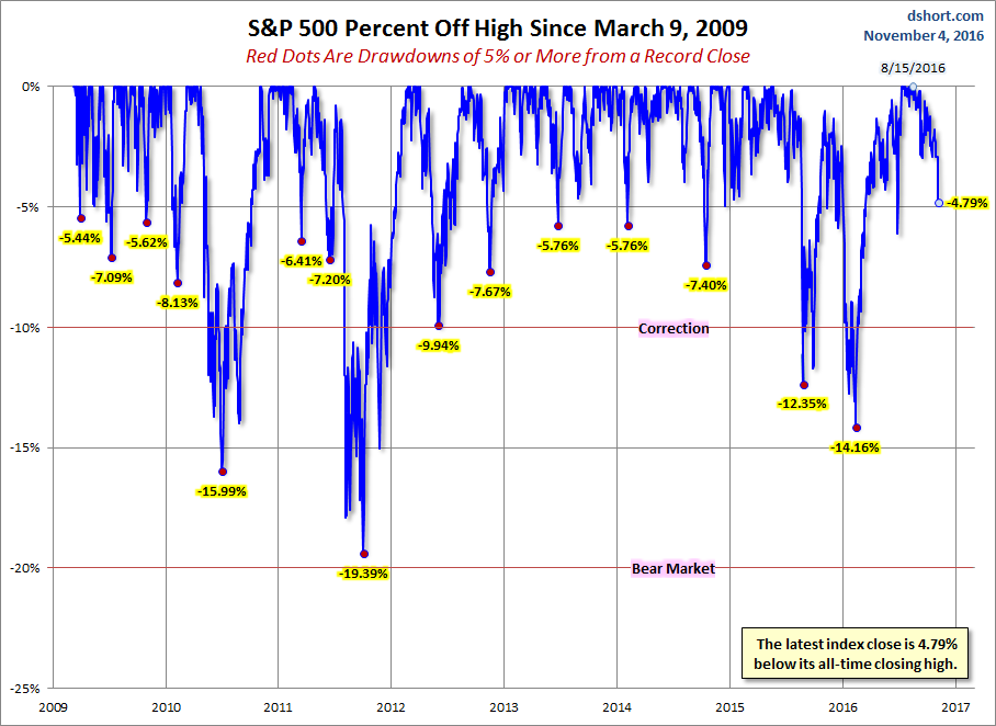 S&P 500 Percent Off High Since March 9, 2009 Chart