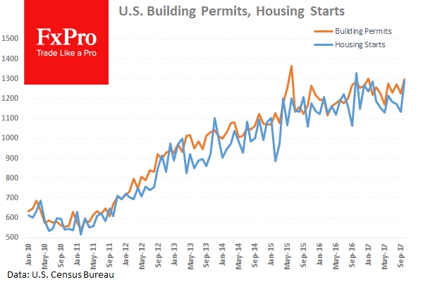 In October, New Housing Starts rose 13.7% and New Home Permits rose 5.9%.