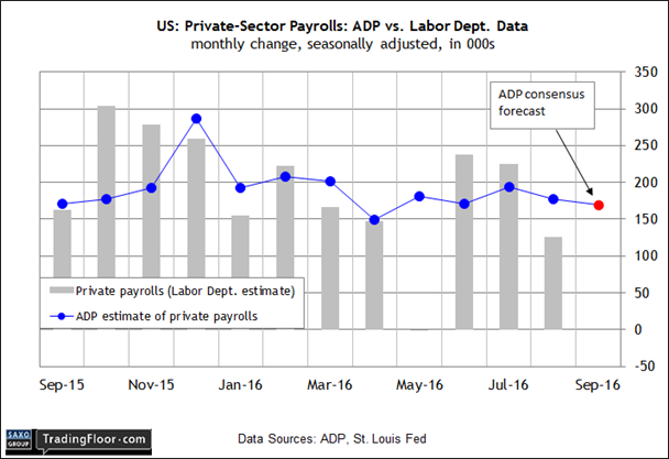 US Private-Sector Payrolls ADP Vs Labor Dept.Data