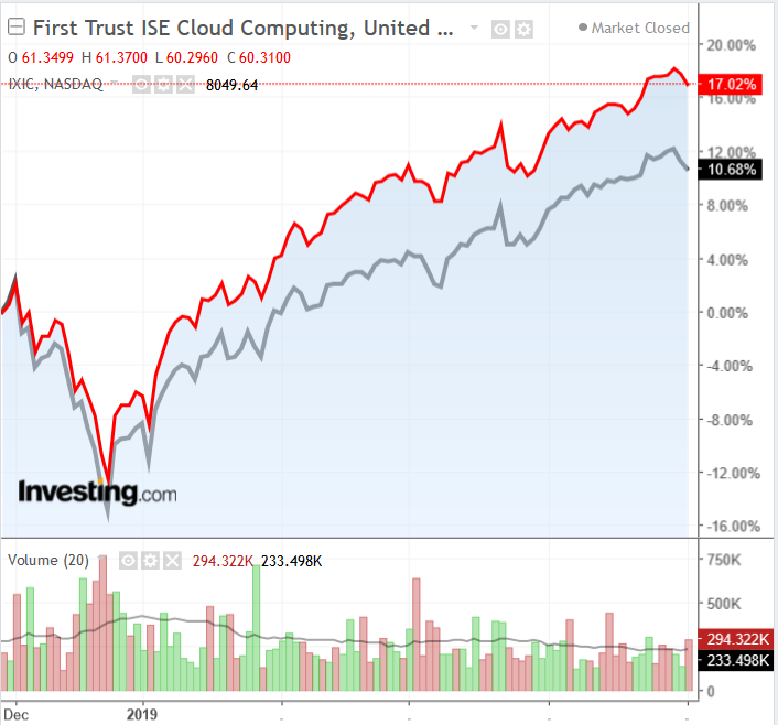 SKYY vs. Nasdaq Chart