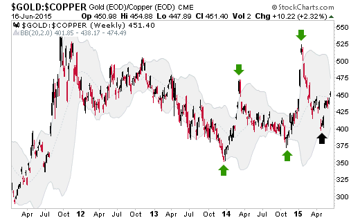 Gold Vs. Copper