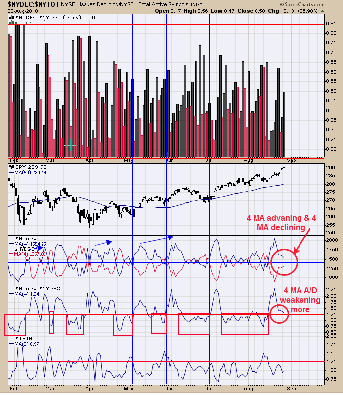 NYSE Advance/Decline