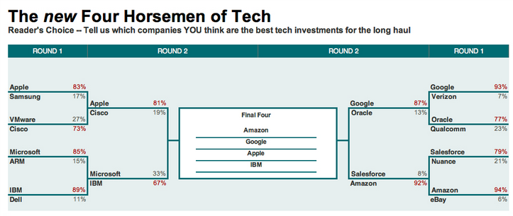 New 4-Horseman of Tech Stocks