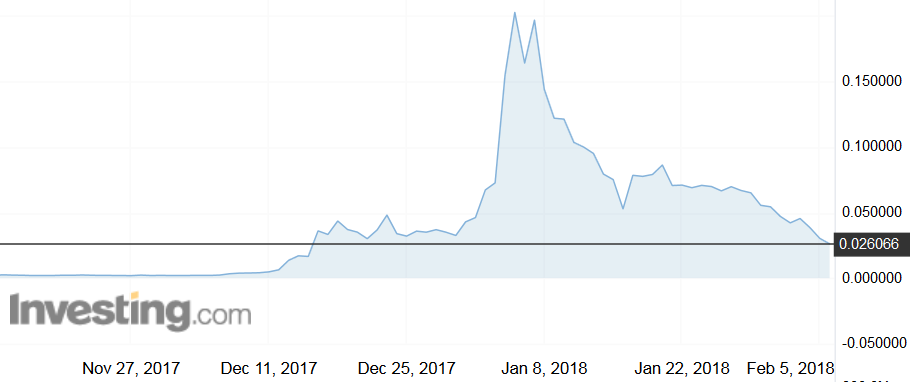 TRXUSD Chart