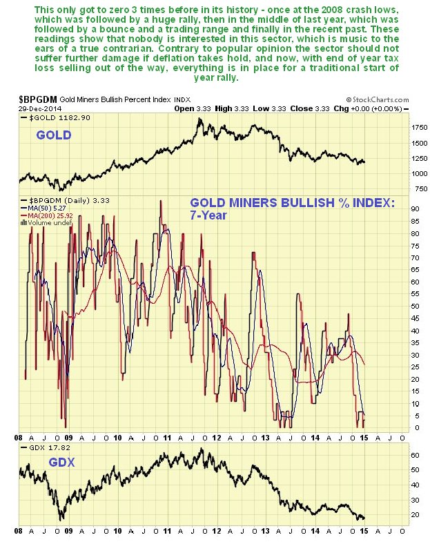 Gold Miners Bullish Percent Index