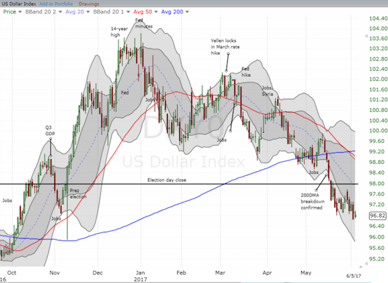 DXY0 Chart