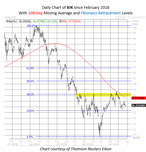 BJK ETF Chart March 27