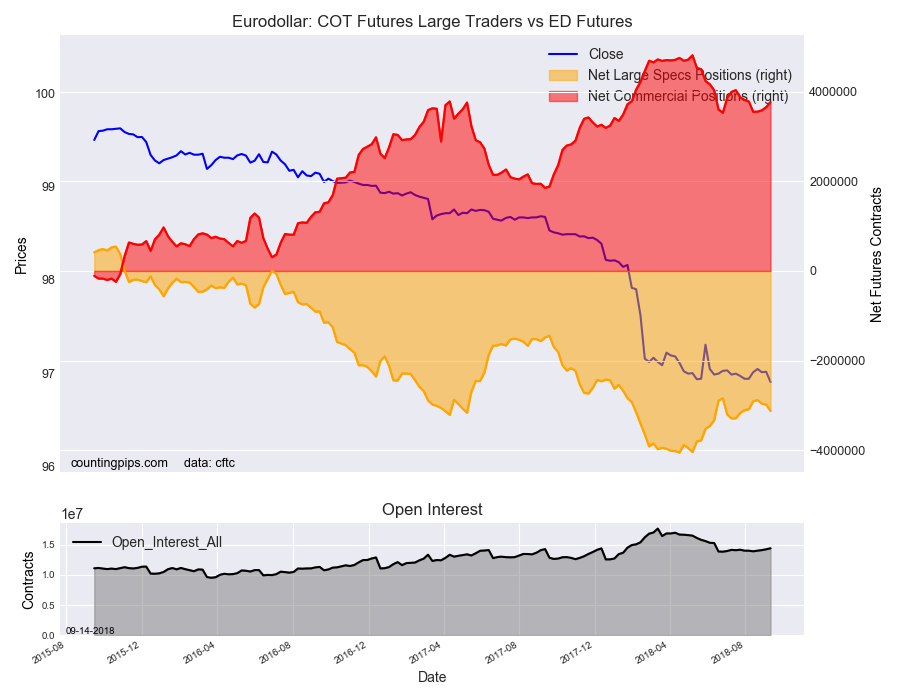 EuroDollar COT Futures Large Trader Vs ED Futures