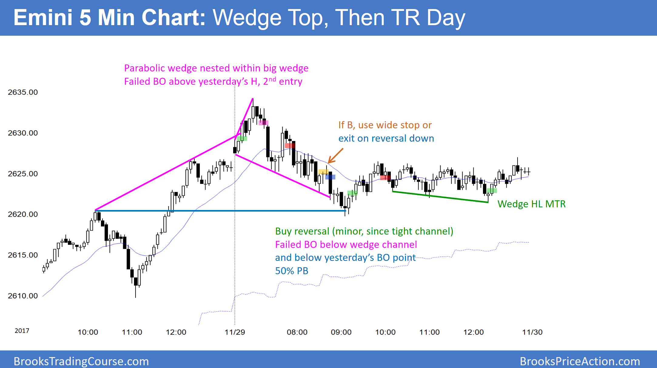 5-Minute Emini S&P 500