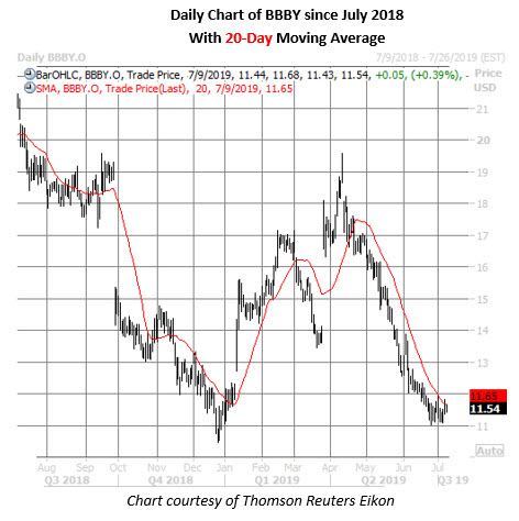 BBBY Daily Chart Since July 2018