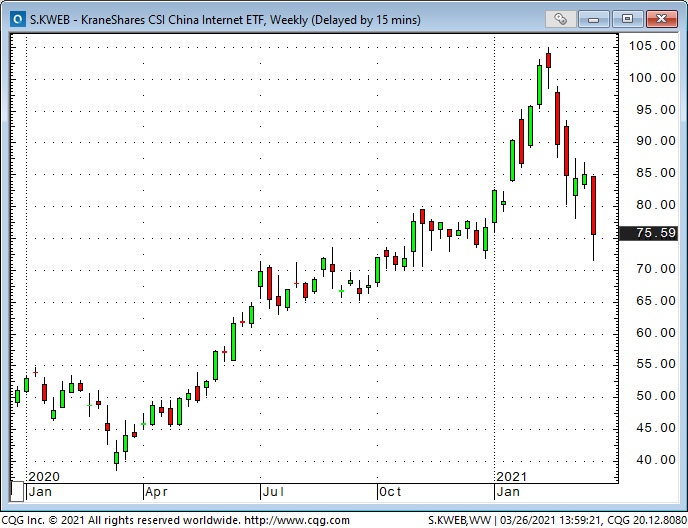 KraneShares CSI Weekly Chart