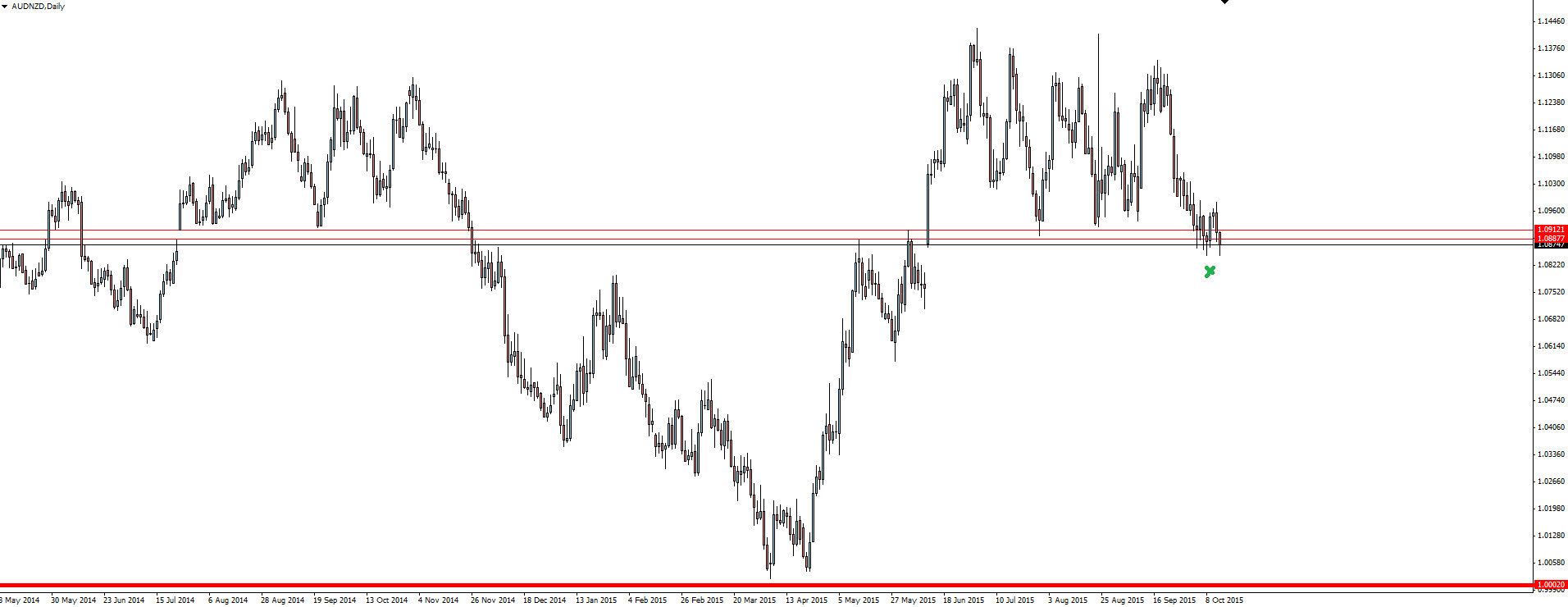 AUD/NZD Daily