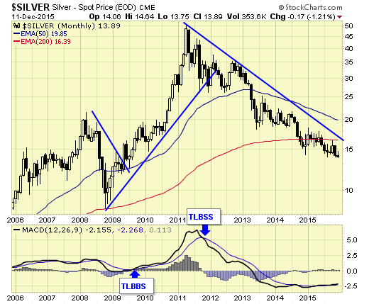 Silver Monthly Chart