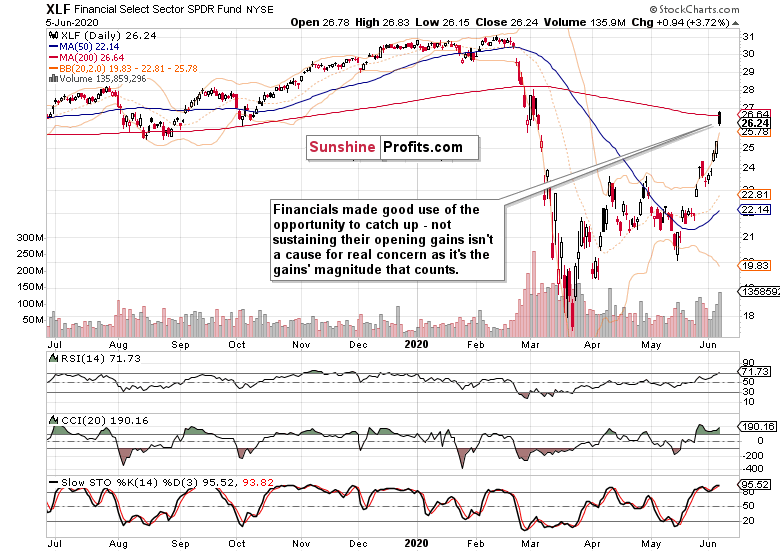 XLF Daily Chart