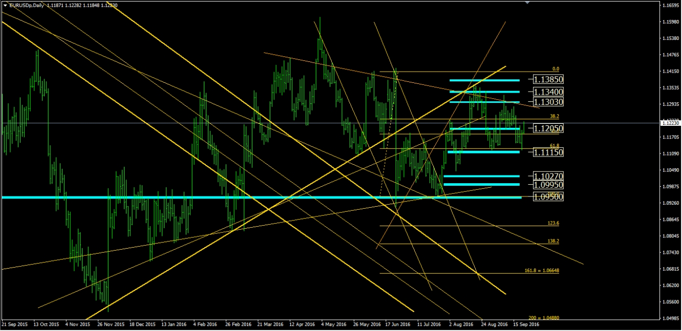 EUR/USD Daily Chart 