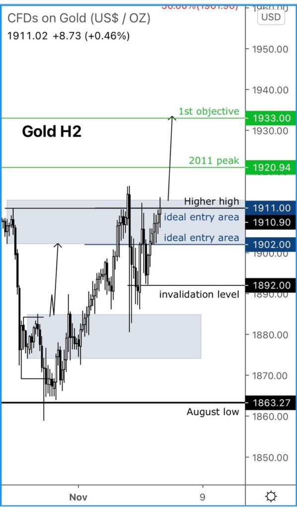 Gold H2 Chart