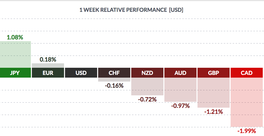 1 Week Relative Performance USD