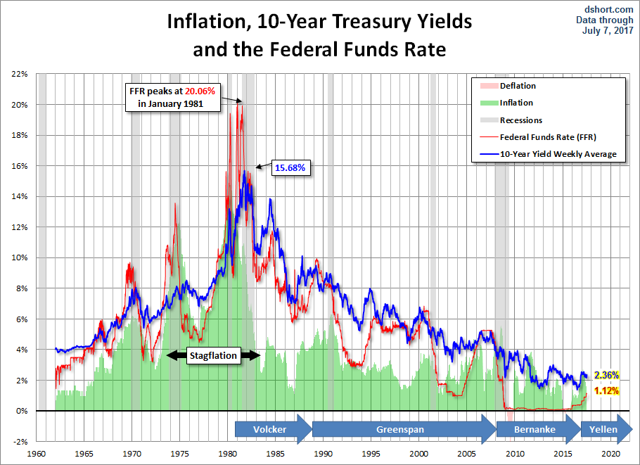 Inflation, 10-Year Treasury Yields and the Federal Funds Rate
