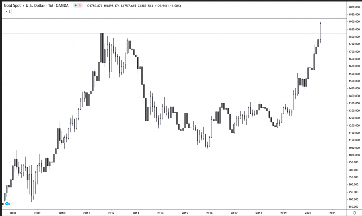 Gold Spot / US Dollar 1 Month Chart