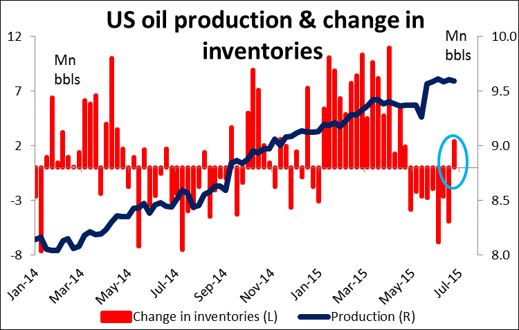 US Oil Production and Change in Inventories