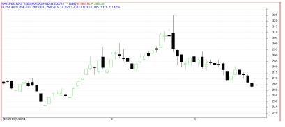 Gas Daily Chart