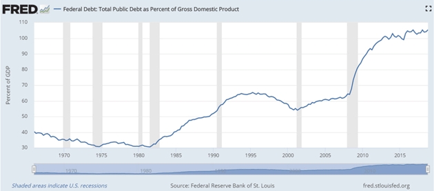 Source: Federal Reserve Bank of St. Louis