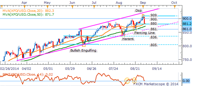 Palladium Daily Chart