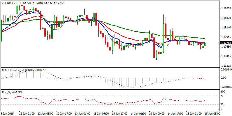 EUR/USD Hourly Chart