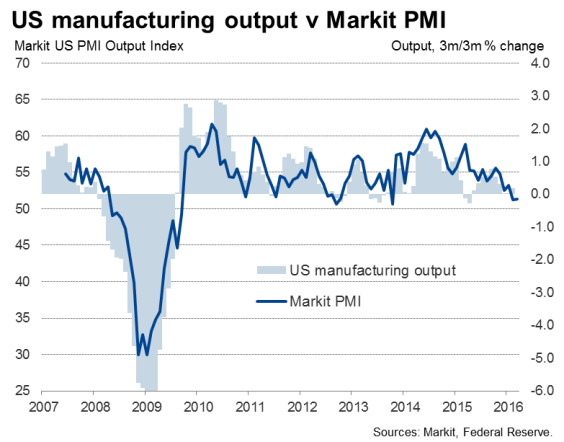 US Mfg. Output vs Markit PMI 2007-2016