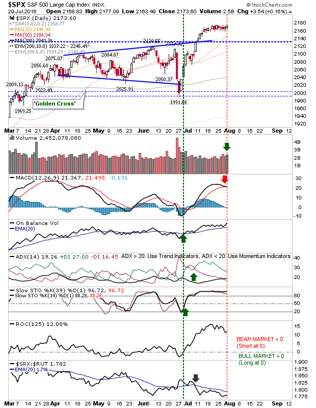 SPX Daily