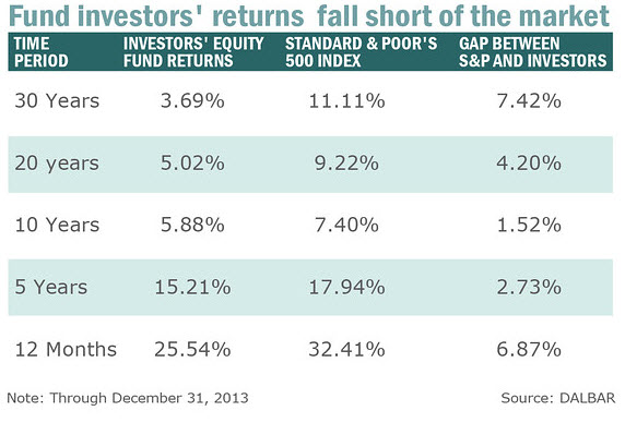 Fund Investments Fall Short of the Market